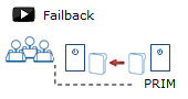 Automatic Failover and Automatic Failback Demo Automatic failover and automatic failback demo with SafeKit HA technology