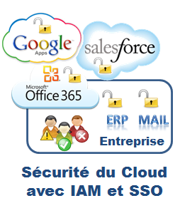 La sécurité du Cloud avec IAM (Identity and Access Management) et SSO (Single Sign-On) est mise en œuvre avec la suite logicielle de gestion des identités et des accès d'Evidian.