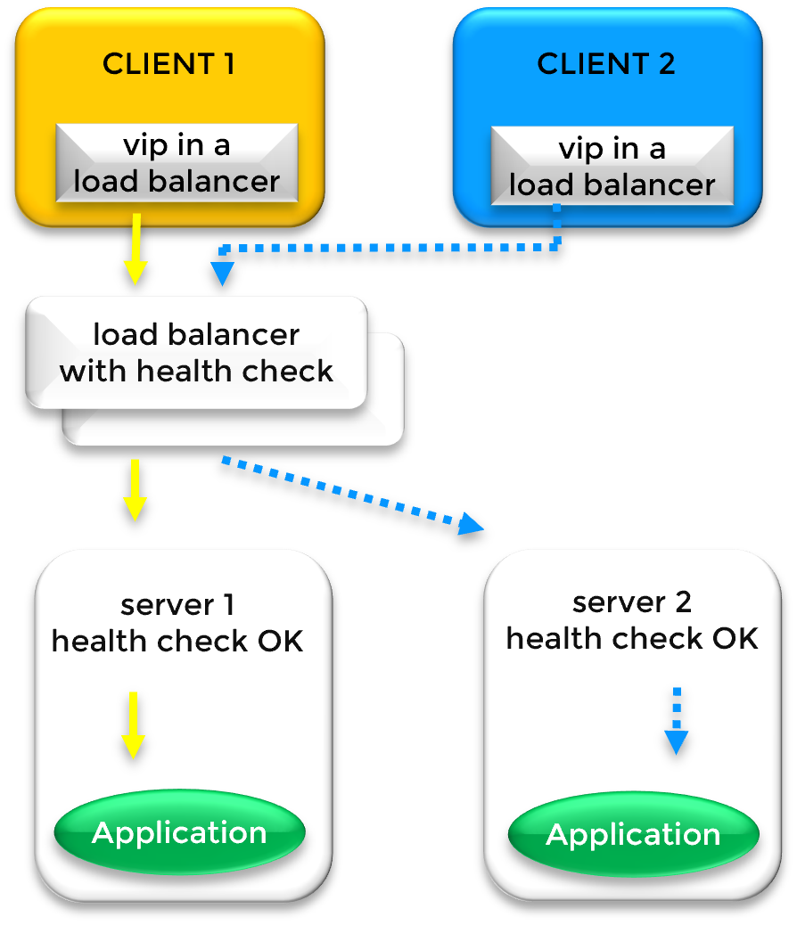 Adresse IP virtuelle avec équilibrage de charge dans différents sous-réseaux