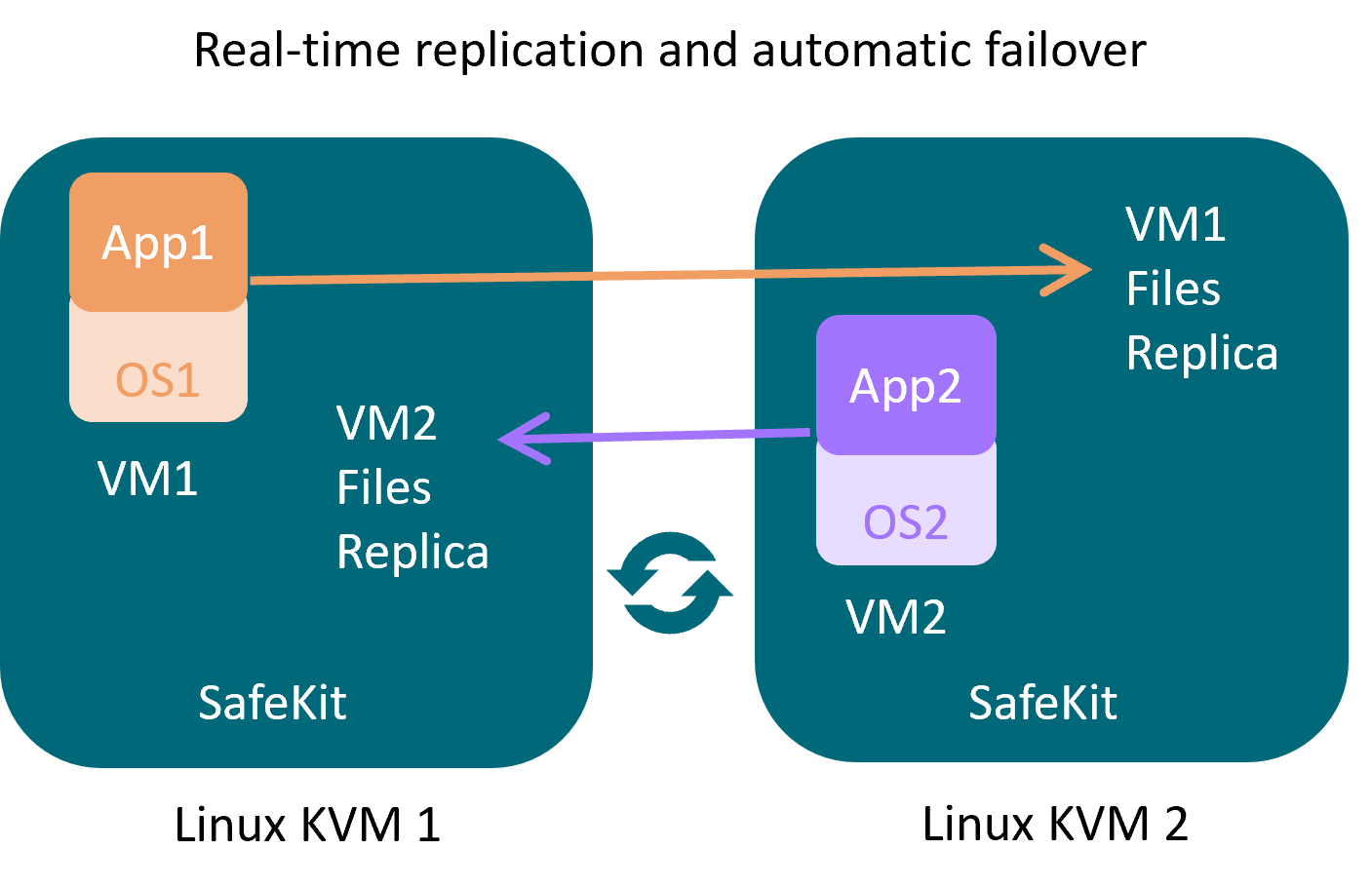 [SafeKit] A KVM cluster without shared storage on a SAN