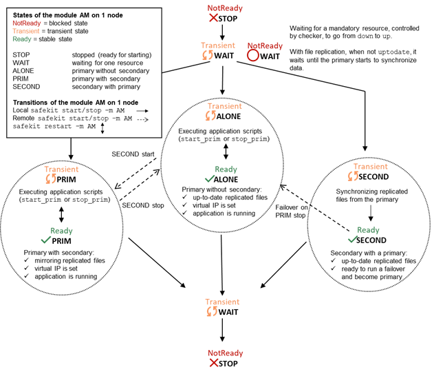 State automaton of a mirror module (STOP, WAIT, ALONE, PRIM, SECOND - NotReady, Transient, Ready)