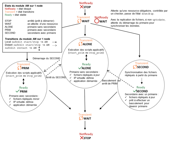 Automate d'état d'un module miroir (STOP, WAIT, ALONE, PRIM, SECOND - NotReady, Transient, Ready)