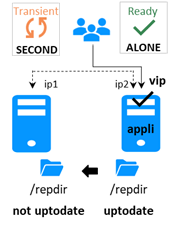 Réintégration après panne d'un module miroir