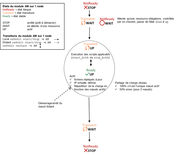 Automate d'état d'un module ferme (STOP, WAIT, UP - NotReady, Transient, Ready)