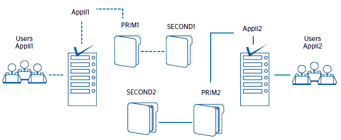 Cluster actif actif avec réplication de données en temps réel Cluster actif actif avec réplication de données en temps réel