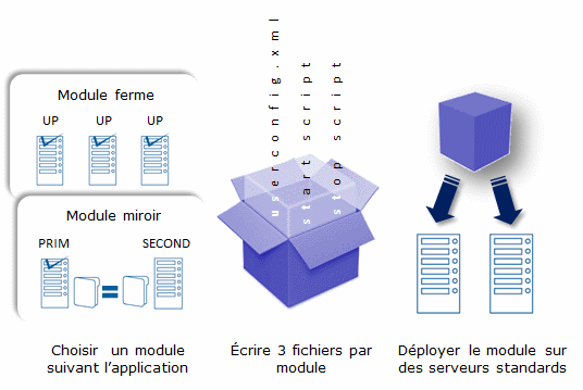 Configuration d'un cluster de basculement avec le logiciel SafeKit Configuration d'un cluster de basculement avec le logiciel SafeKit