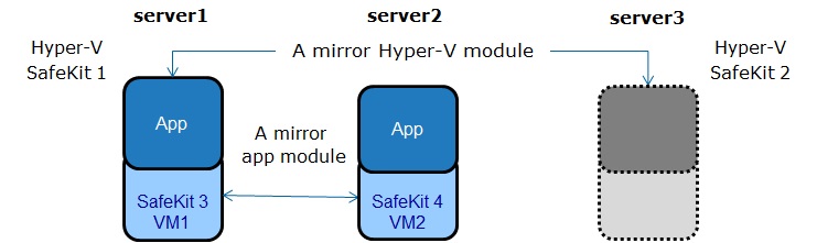 Hyper-V synchronous replication and failover between 3 servers - implementation
