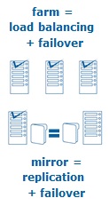 Uniform high availability solution