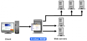Web SSO Configurations