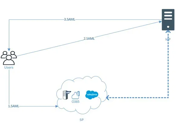 Les 3 acteurs principaux dans SAML