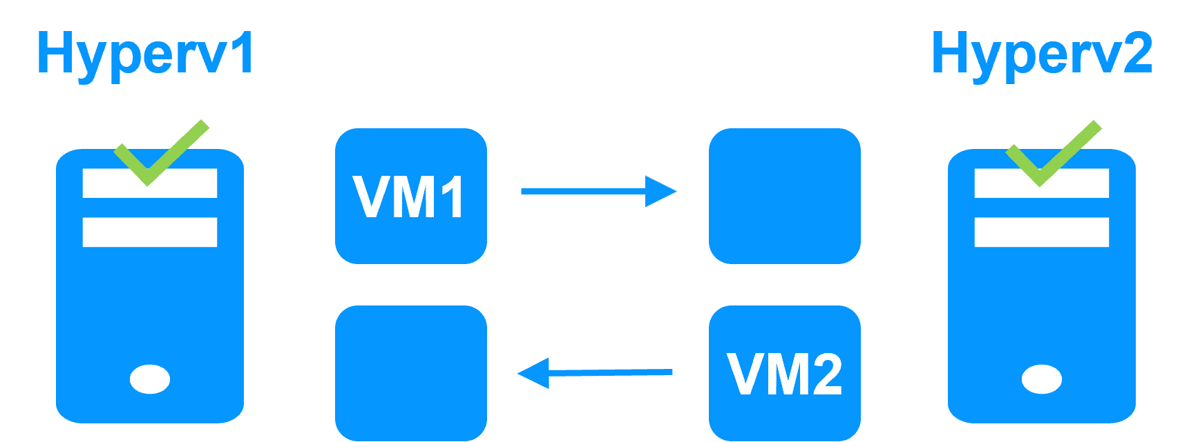 Hyper-V or KVM cluster SafeKit hypervisor cluster
