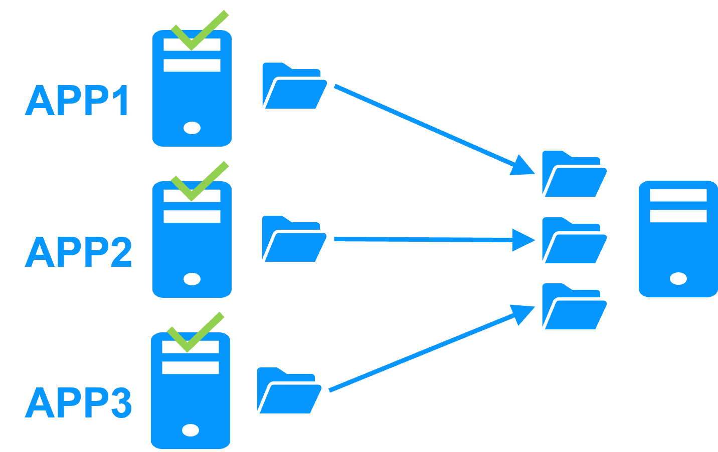 N-1 SafeKit N-1 redundancy cluster