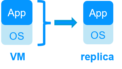 SafeKit diagram for Virtual Machine (VM) Level High Availability (HA): Illustrates the full replication of the VM, including the OS and application, between two physical servers to ensure service continuity upon hardware failure.