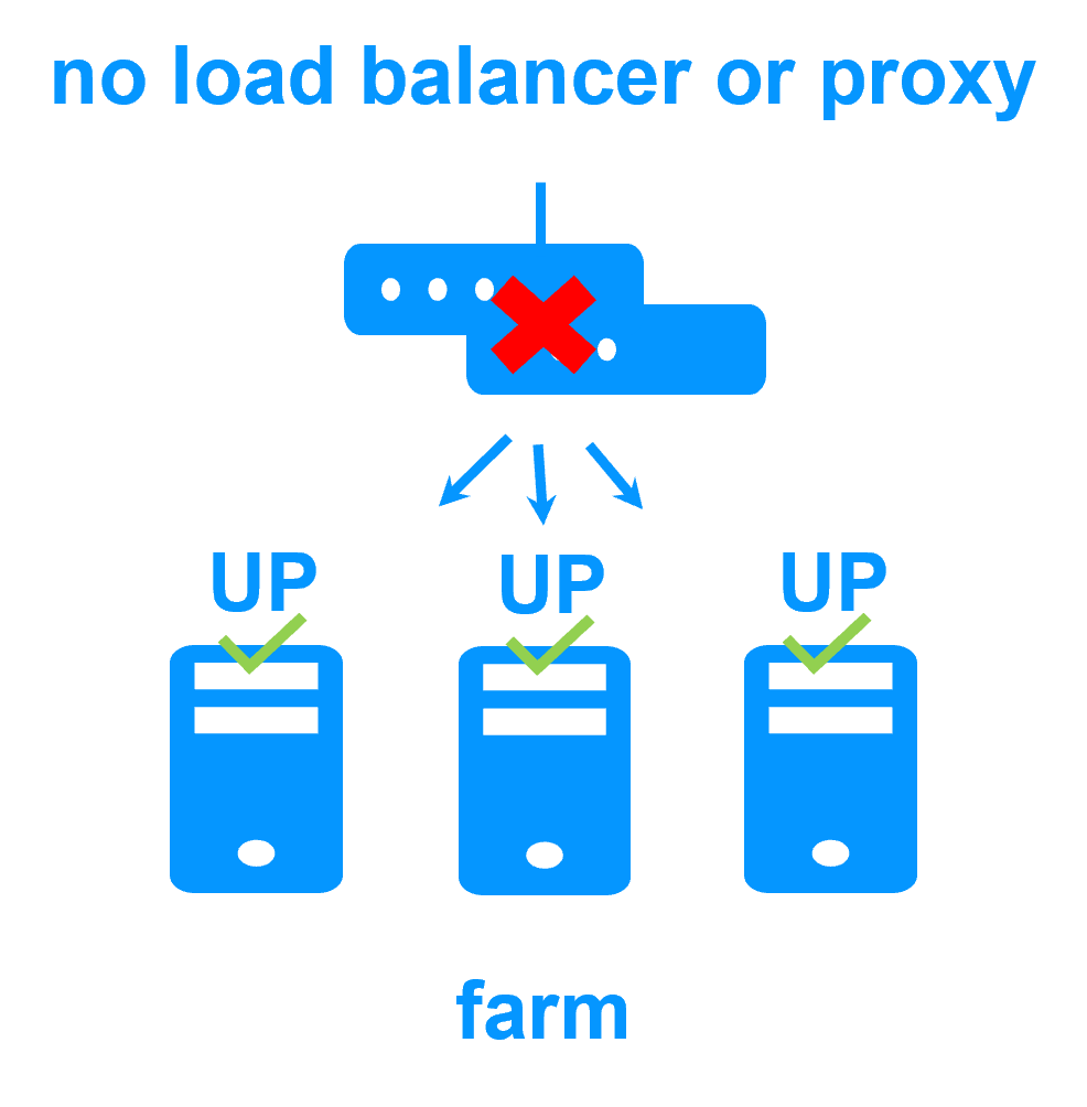 Diagram showing the SafeKit Farm Cluster operating without external load balancers or dedicated proxy servers