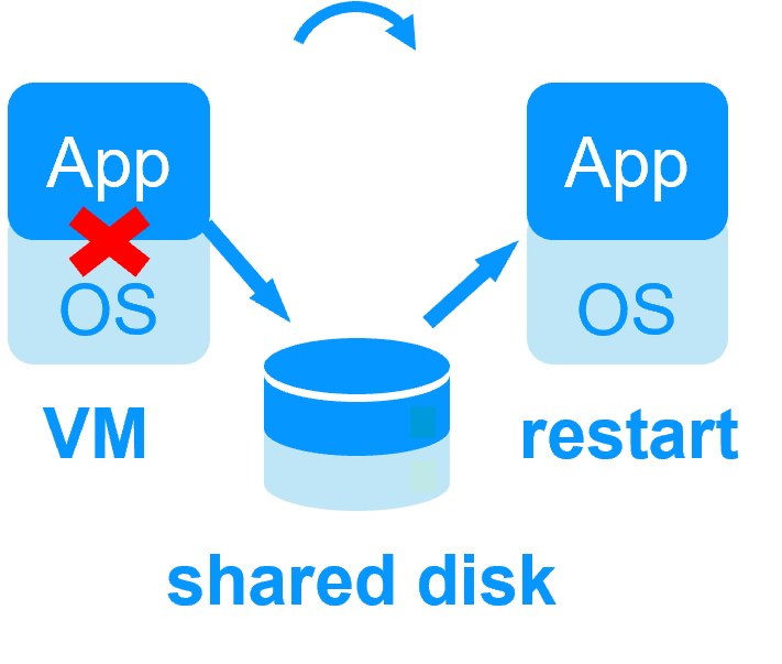 Diagram illustrating traditional VM HA cluster architecture, such as VMware or Hyper-V Cluster, requiring a central shared disk (SAN) for failover.