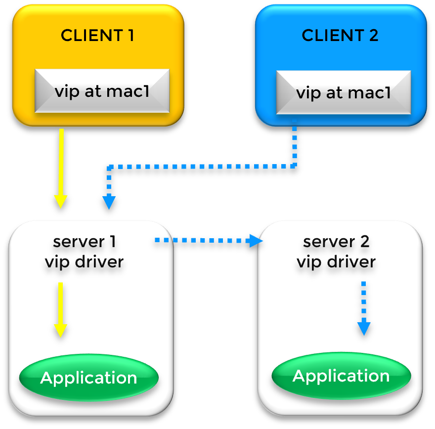 Diagram of a load balanced Virtual IP (VIP) within a same-subnet farm cluster