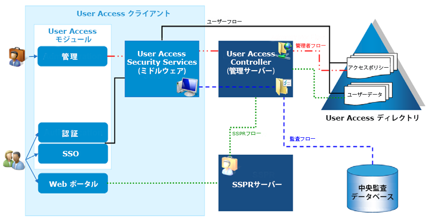 User Access 構成
