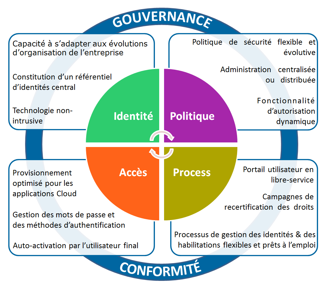 Les 4 piliers d'Evidian Identity Governance and Administration pour la gestion des identités et des accès