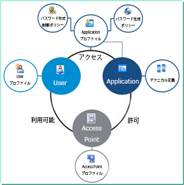 ユーザー／アプリケーション／ PC の組み合わせによるアクセスの許可と拒否を管理