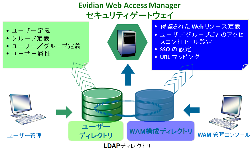 Evidian Web Access Manager 構成