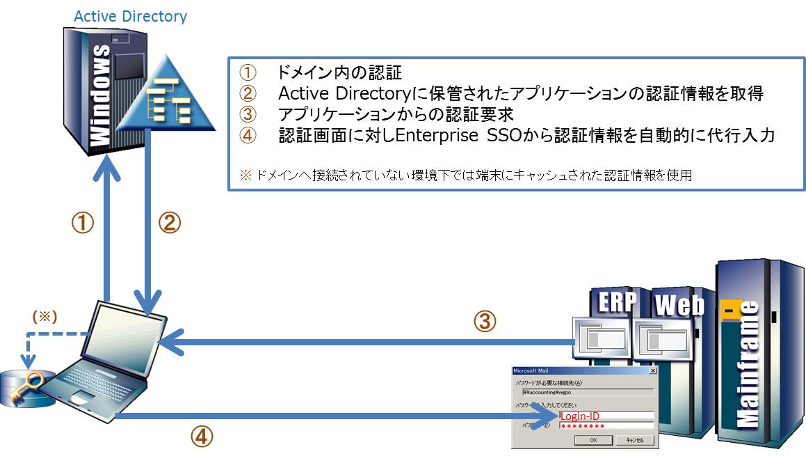 既存 の LDAP インフラを有効利用