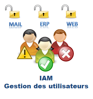 La gestion des utilisateurs dans l'Entreprise, de leur arrivée à leur départ, est mise en œuvre par Evidian IAM (gestion des identirés et des accès).