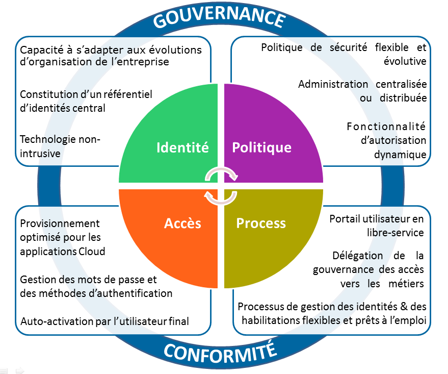 Qu’Est-Ce Que Le Service De Gestion Des Identités Et Des Accès – JYESR