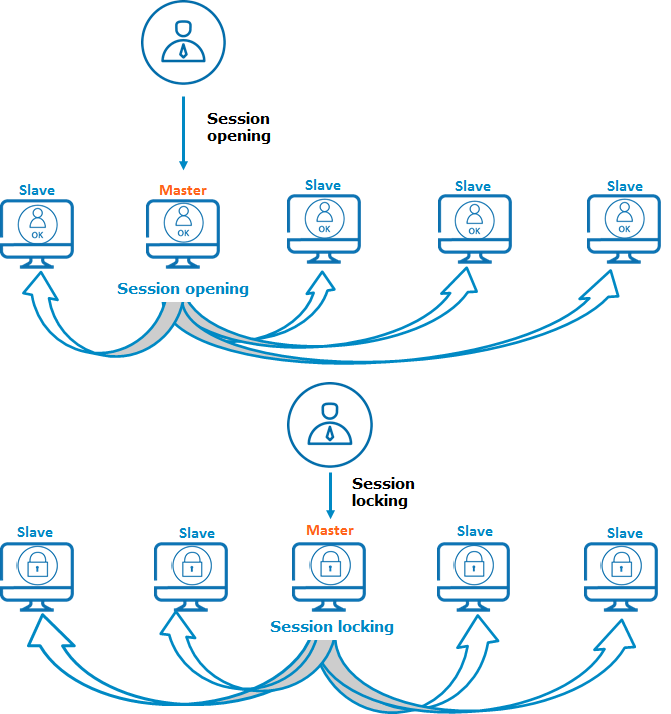 Evidian - login to multiple computers at once