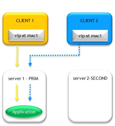 Adresse IP virtuelle primaire/secondaire dans le même sous-réseau