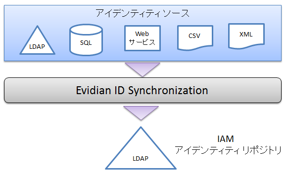 ID Synchronization: デジタル アイデンティティ同期