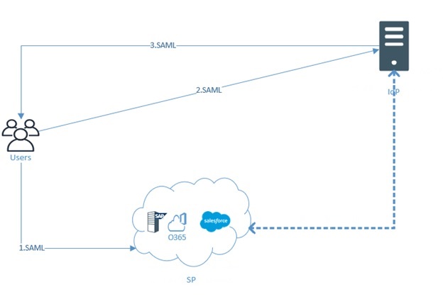 The 3 main actors in SAML