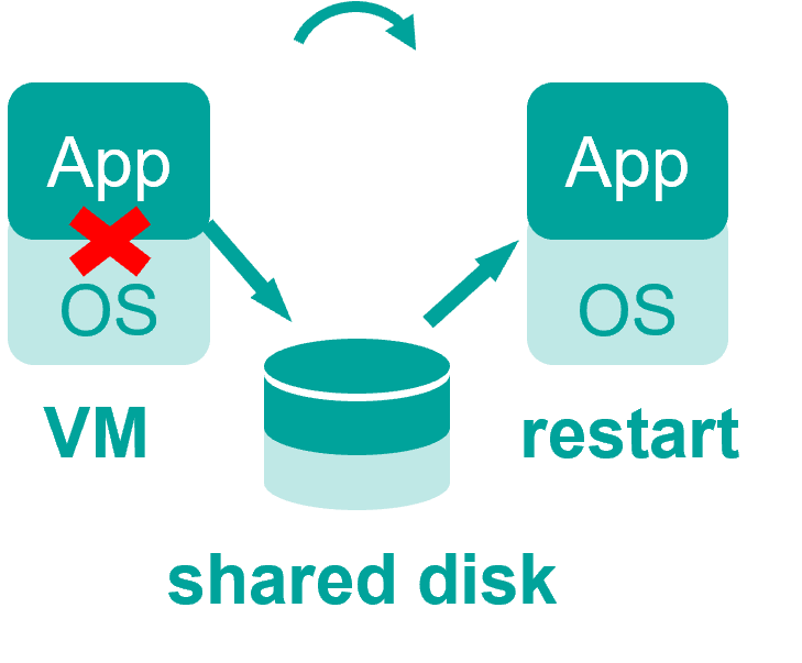 Microsoftクラスタリング （VMware HAとのidem）