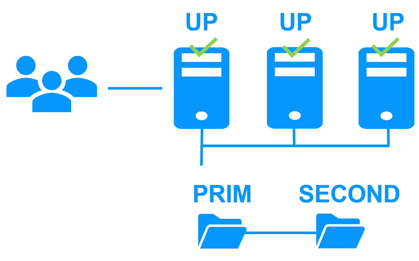 SafeKit clustering with load balancing and mirroring