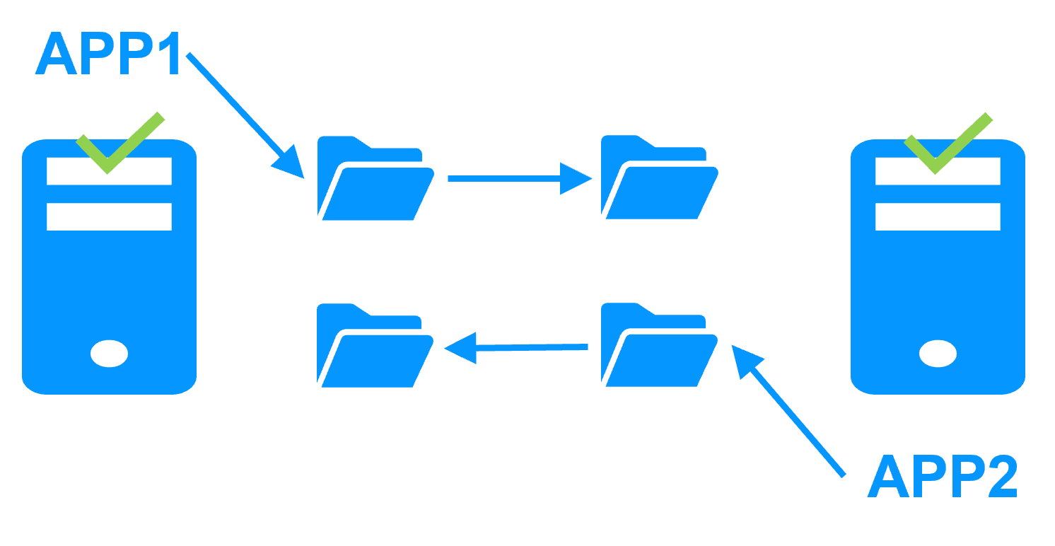 Active active mirror cluster