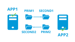 SafeKit high availability vs fault-tolerance