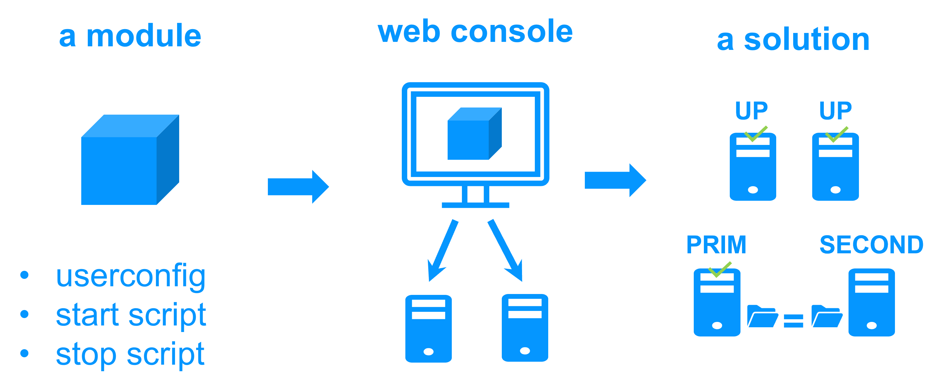 SafeKit Modules for Plug&Play High Availability Solutions