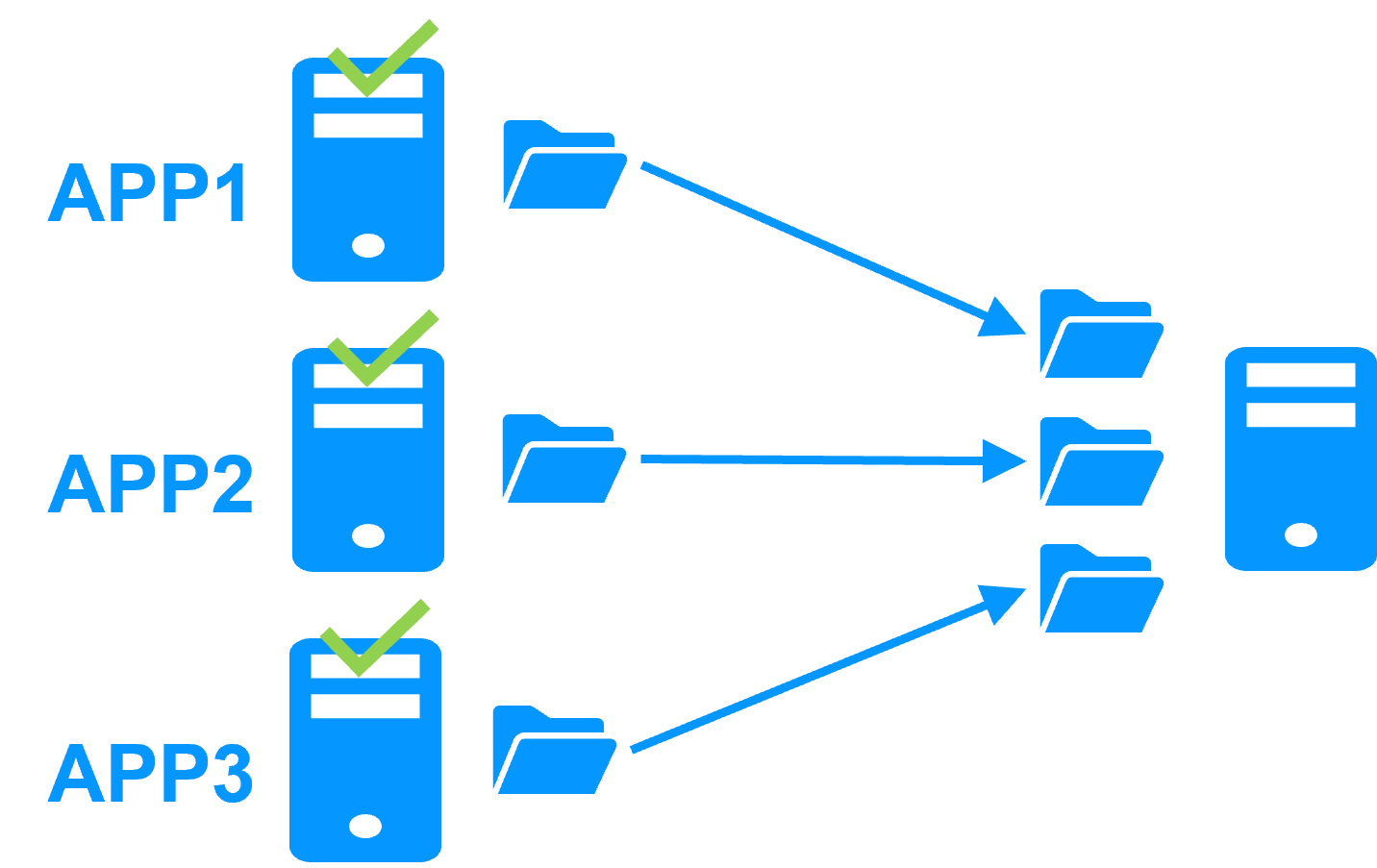 Cluster SafeKit avec redondance N-1