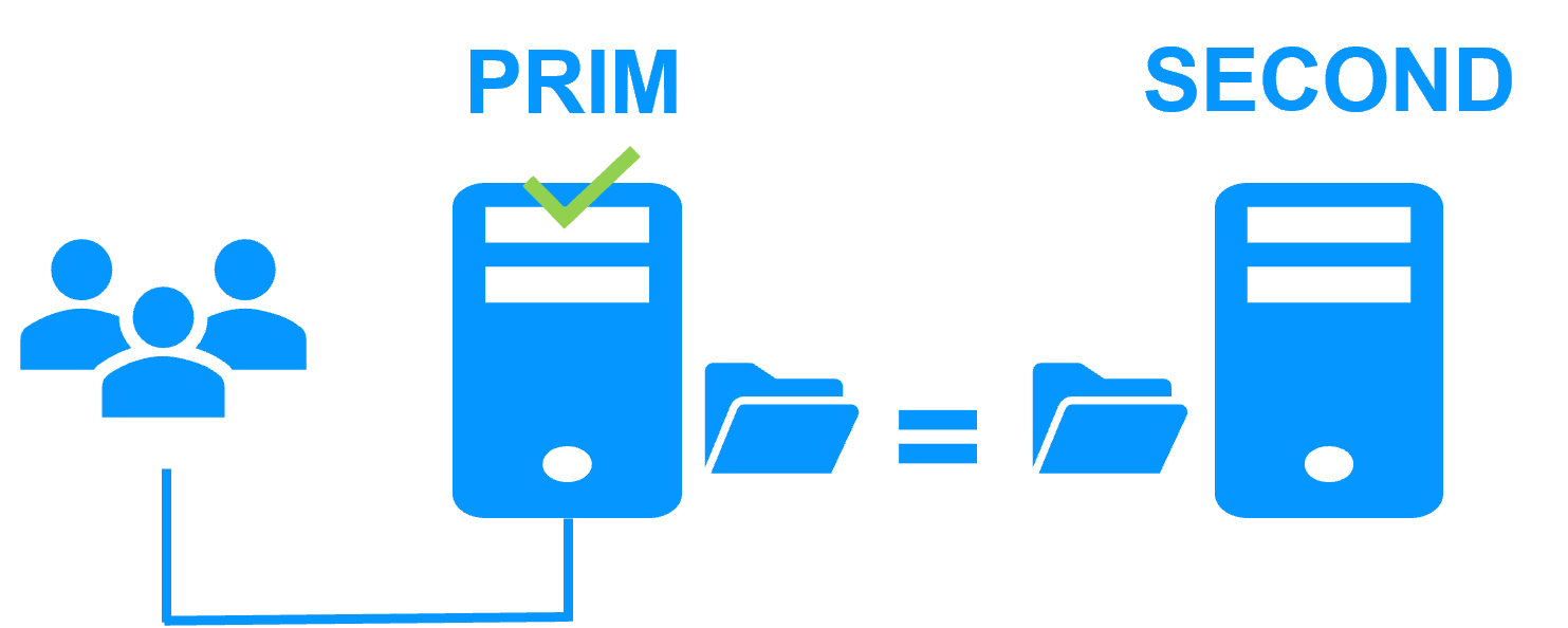 File replication at byte level in a mirror Siemens Siveillance VMS and SQL cluster