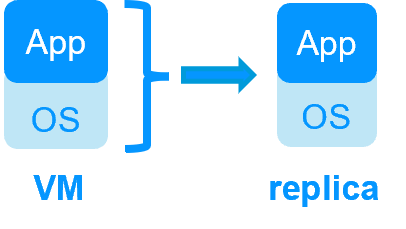 Redundancy at the virtual machine level for a  software