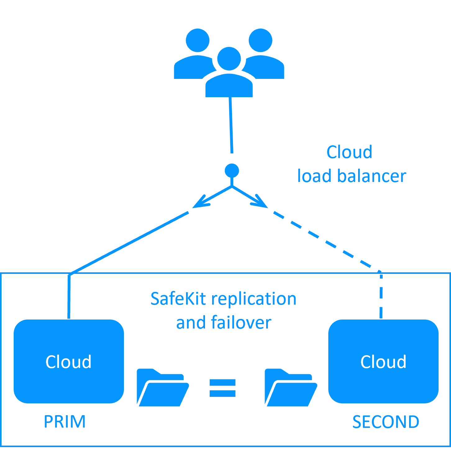 SafeKit mirror cluster with real-time replication and failover in Cloud?