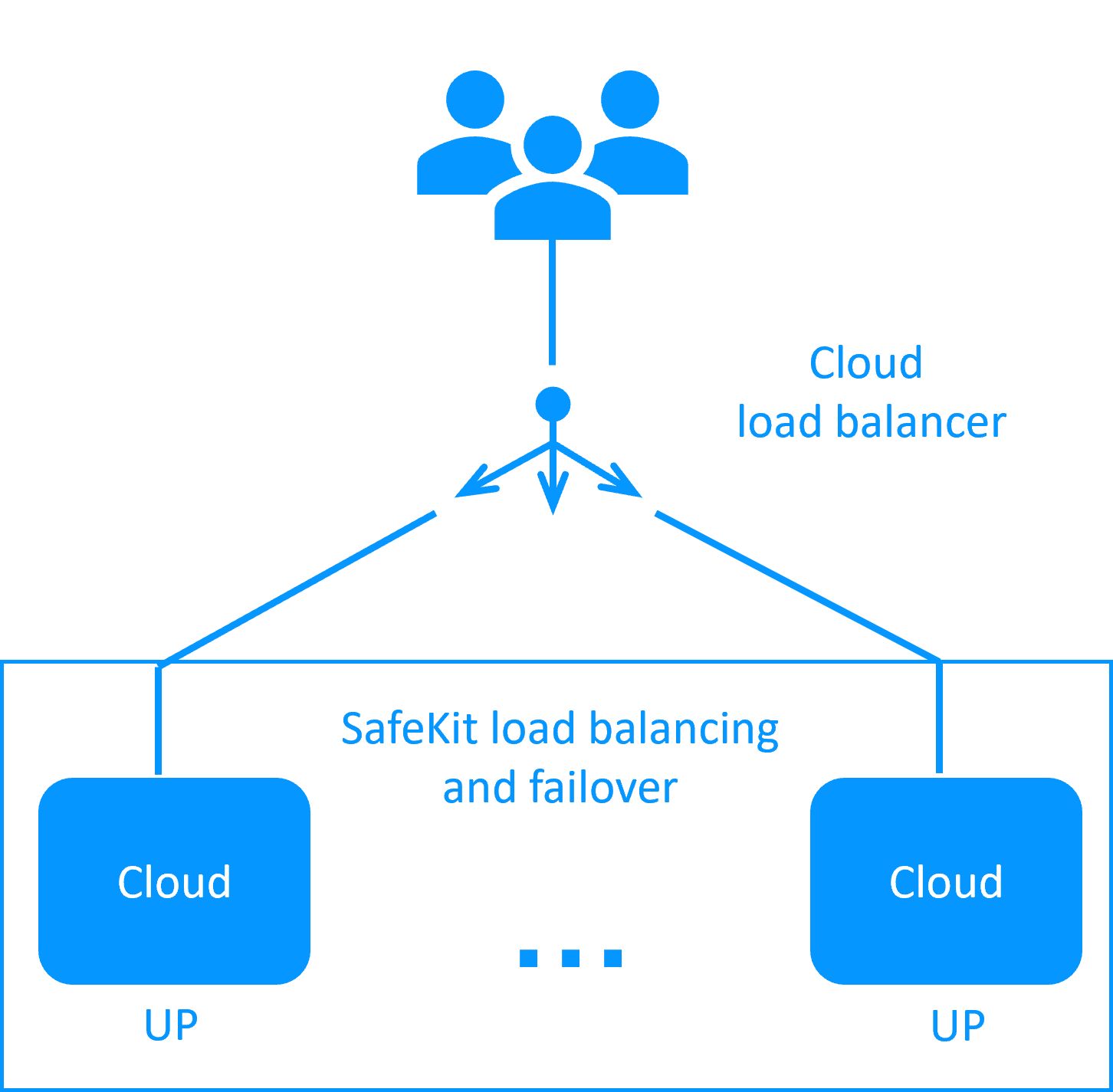 How the Evidian SafeKit farm cluster implements load balancing and failover in Microsoft Azure?