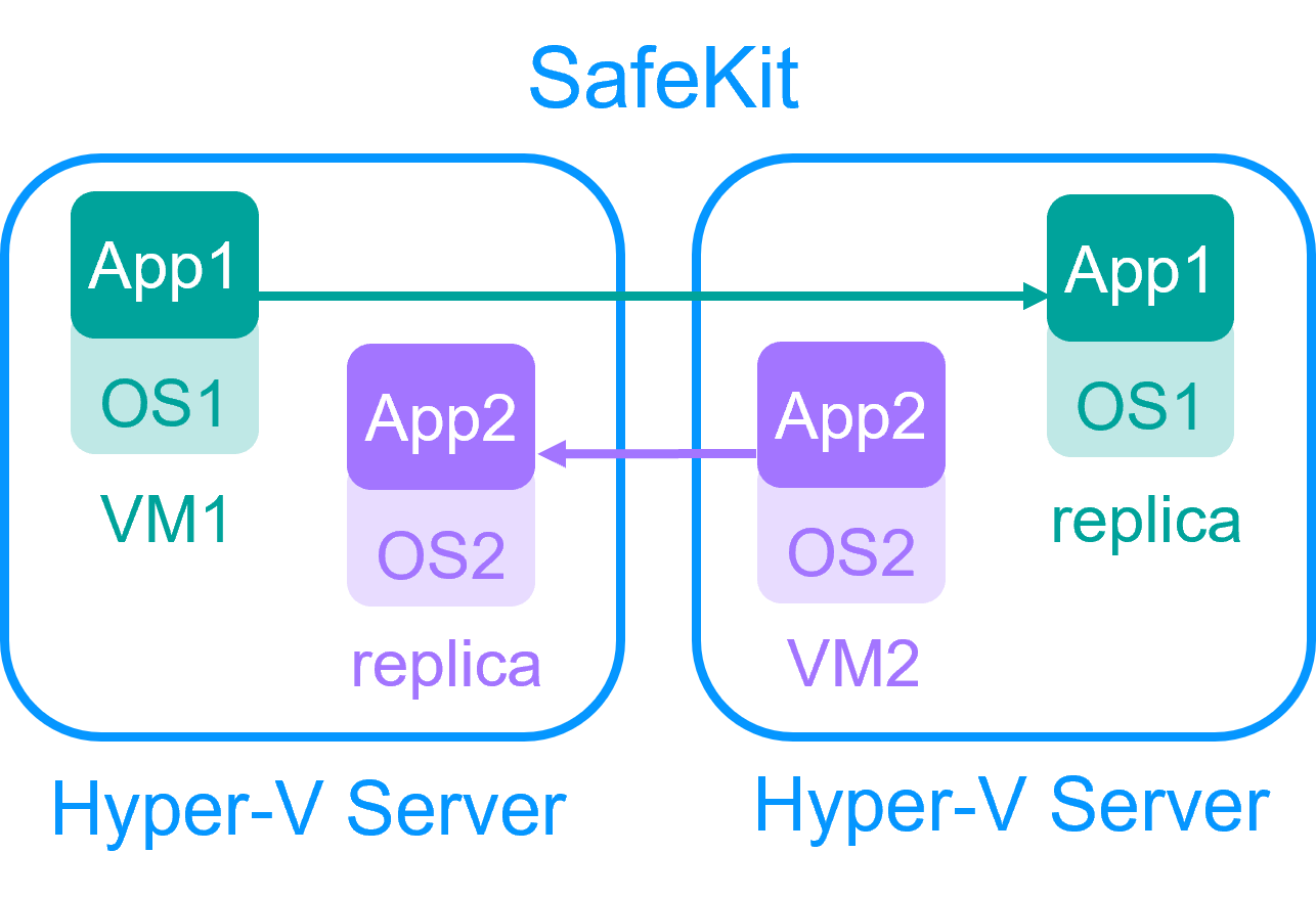 A Hyper-V cluster with SafeKit