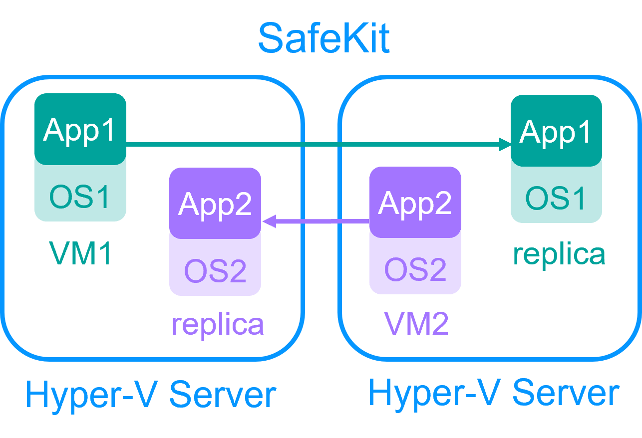 Un cluster de haute disponibilité pour Hanwha Wisenet WAVE avec SafeKit et Hyper-V