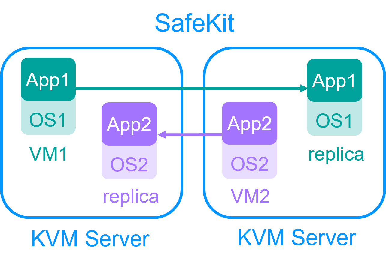 A Linux KVM cluster with SafeKit