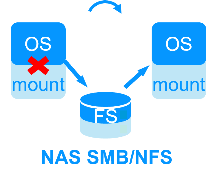 NAS SMB shared storage or NAS NFS shared storage for a failover cluster