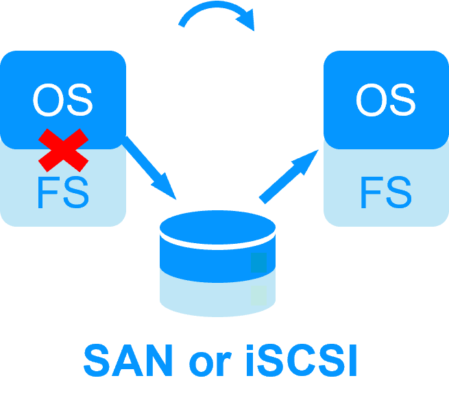 Stockage partagé SAN ou stockage partagé NAS iSCSI pour un cluster de haute disponibilité