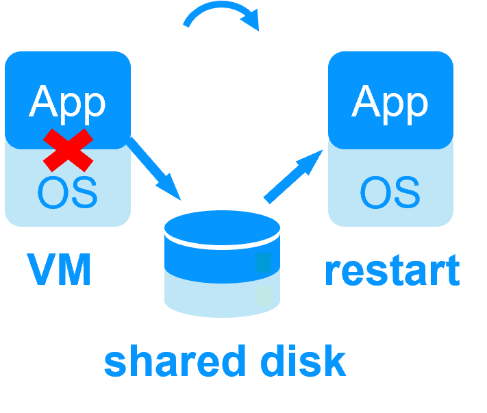 VMware HA and Hyper-V cluster