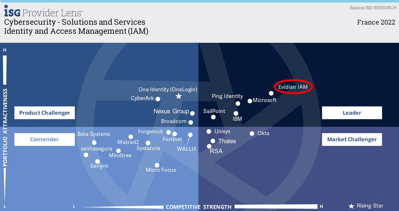 IAM cyber security quadrant