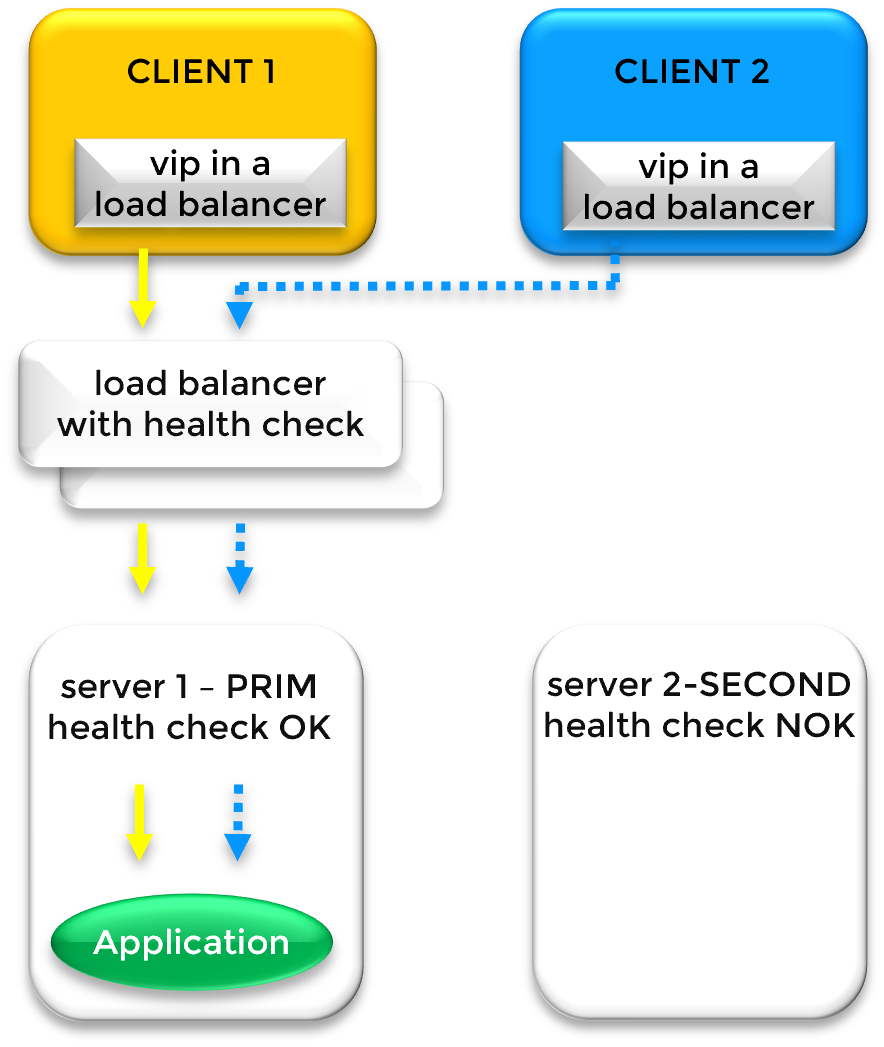 How a primary/secondary virtual IP address works in differents subnets?