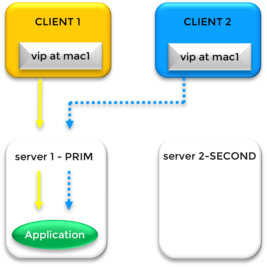 How a primary/secondary virtual IP address works in a same subnet ?